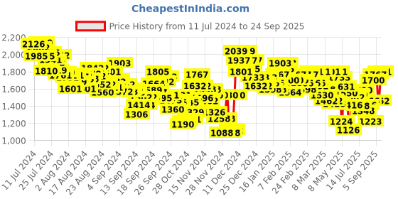 ajio.com levi's Women Relaxed Fit Shirt levi's Price History Graph from 11 Jul 2024 to 24 Sep 2025