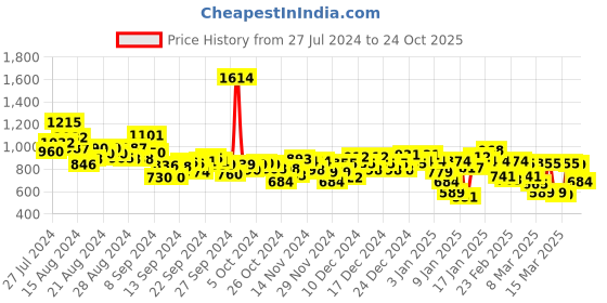 ajio.com levi's Women Round-Neck Pullover levi's Price History Graph from 27 Jul 2024 to 24 Oct 2025