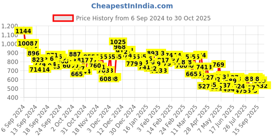 ajio.com levi's Women Round-Neck Pullover levi's Price History Graph from 6 Sep 2024 to 29 Oct 2025