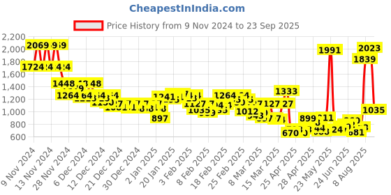 ajio.com levi's Women Straight Fit Joggers levi's Price History Graph from 9 Nov 2024 to 23 Sep 2025