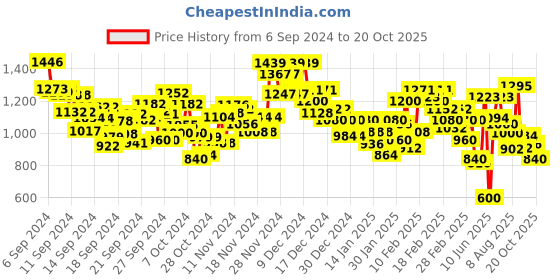 ajio.com levi's Women Striped Round-Neck Pullover levi's Price History Graph from 6 Sep 2024 to 20 Oct 2025