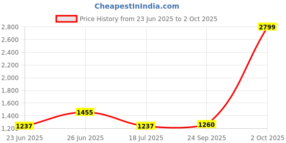 ajio.com levi's Women Tie & Dye Joggers with Insert Pockets levi's Price History Graph from 23 Jun 2025 to 2 Oct 2025