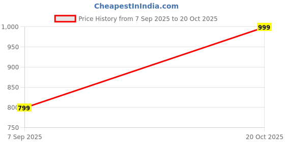 ajio.com levi's Women Typographic Print Regular Fit Round-Neck T-Shirt levi's Price History Graph from 7 Sep 2025 to 20 Oct 2025