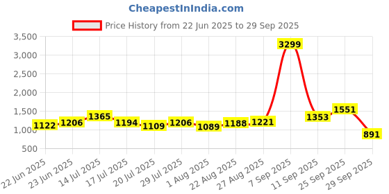 ajio.com levi's Women Washed Regular Fit A-Line Skirt levi's Price History Graph from 22 Jun 2025 to 29 Sep 2025