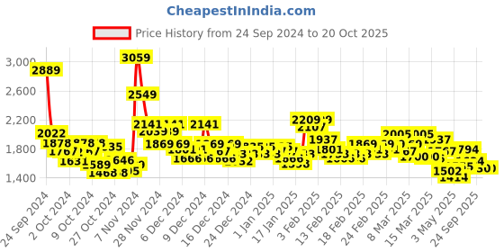 ajio.com levi's Women Washed Regular Fit Shirt with Flap Pockets levi's Price History Graph from 24 Sep 2024 to 20 Oct 2025