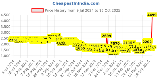 ajio.com puma Levitex Lace-Up Shoes puma Price History Graph from 9 Jul 2024 to 16 Oct 2025