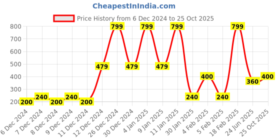 ajio.com altheory by azorte LFC Baseball Cap altheory by azorte Price History Graph from 6 Dec 2024 to 25 Oct 2025