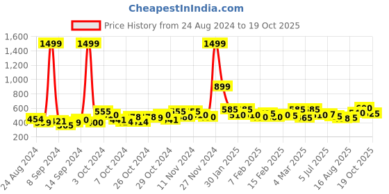 ajio.com lg creations Ikat Pattern Flared Kurta lg creations Price History Graph from 24 Aug 2024 to 19 Oct 2025