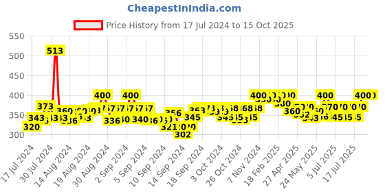 ajio.com lg creations Top with Spread Collar lg creations Price History Graph from 17 Jul 2024 to 14 Oct 2025