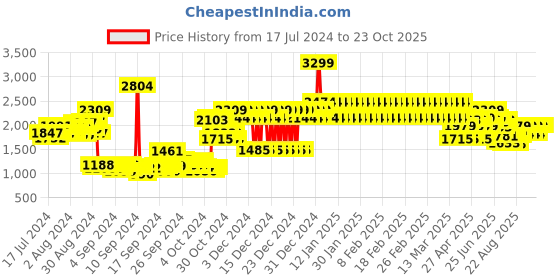 ajio.com adidas kids LG DY MNA T Crew-Neck T-Shirt adidas kids Price History Graph from 17 Jul 2024 to 23 Oct 2025