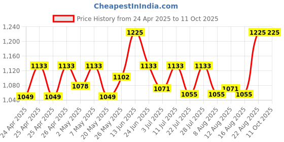 ajio.com lgc Pleat-Front Pants with Insert Pockets lgc Price History Graph from 24 Apr 2025 to 11 Oct 2025