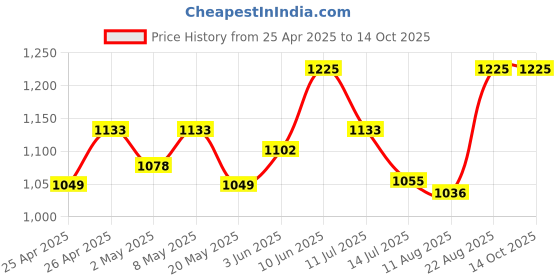 ajio.com lgc Pleat-Front Pants with Insert Pockets lgc Price History Graph from 25 Apr 2025 to 14 Oct 2025