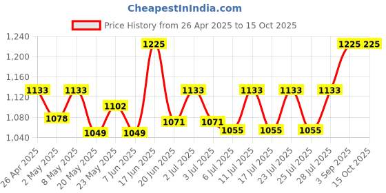 ajio.com lgc Pleat-Front Pants with Insert Pockets lgc Price History Graph from 26 Apr 2025 to 14 Oct 2025