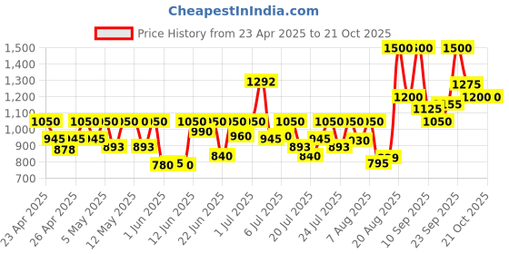 ajio.com axis-y LHA Peel&Fill Pore Balancing Cream axis-y Price History Graph from 23 Apr 2025 to 20 Oct 2025