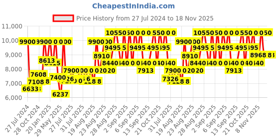ajio.com prada L'Homme Eau De Parfum Intense prada Price History Graph from 27 Jul 2024 to 17 Nov 2025
