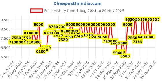 ajio.com prada L'Homme Eau De Toilette prada Price History Graph from 1 Aug 2024 to 18 Nov 2025