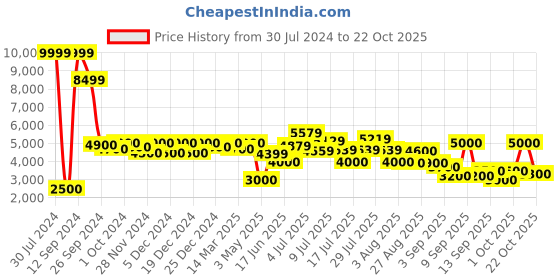 ajio.com gas Liam Canvas Shoulder Bag gas Price History Graph from 30 Jul 2024 to 22 Oct 2025