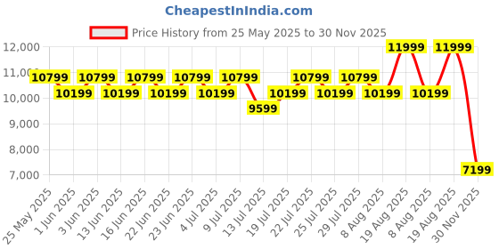 ajio.com steve madden Lianaa Pumps Heeled Shoes steve madden Price History Graph from 25 May 2025 to 30 Nov 2025