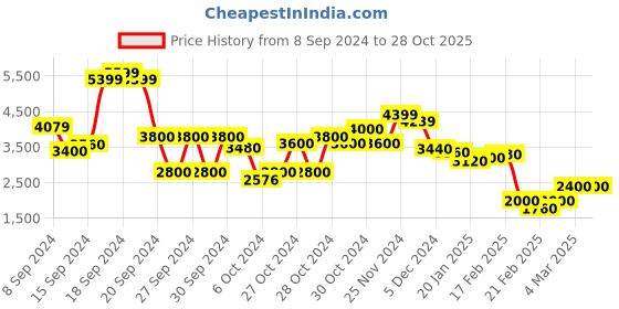 ajio.com libas art Embroidered A-Line Kurta Set libas art Price History Graph from 8 Sep 2024 to 28 Oct 2025