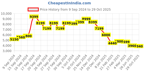 ajio.com libas art Embroidered A-Line Kurta Set libas art Price History Graph from 9 Sep 2024 to 29 Oct 2025