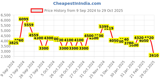 ajio.com libas art Women Embroidered A-Line Kurta Set libas art Price History Graph from 9 Sep 2024 to 29 Oct 2025
