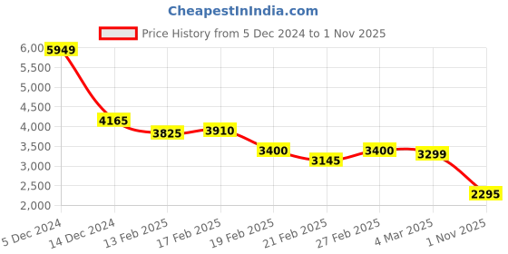ajio.com libas art Women Embroidered A-Line Kurta with Palazzo & Dupatta libas art Price History Graph from 5 Dec 2024 to 1 Nov 2025