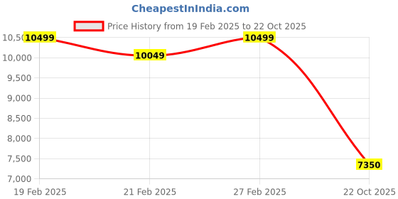 ajio.com libas art Women Embroidered Straight Kurta Set with Dupatta libas art Price History Graph from 19 Feb 2025 to 22 Oct 2025