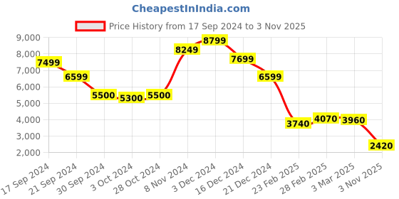 ajio.com libas art Women Embroidered Straight Kurta with Palazzos & Dupatta libas art Price History Graph from 17 Sep 2024 to 3 Nov 2025