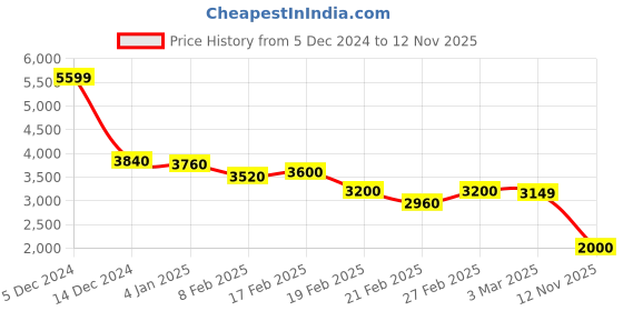 ajio.com libas art Women Embroidered Straight Kurta with Pants & Dupatta libas art Price History Graph from 5 Dec 2024 to 12 Nov 2025