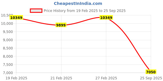 ajio.com libas art Women Floral Kurta Set libas art Price History Graph from 19 Feb 2025 to 25 Sep 2025