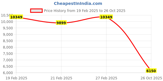 ajio.com libas art Women Floral Kurta Set libas art Price History Graph from 19 Feb 2025 to 26 Oct 2025