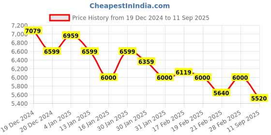 ajio.com libas art Women Mustard Beads Embellished Top with Draped Saree libas art Price History Graph from 19 Dec 2024 to 11 Sep 2025