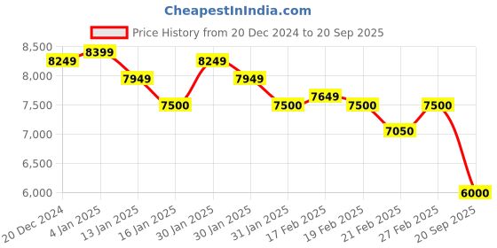 ajio.com libas art Women Pink Floral Printed Chinnon Lehenga Saree libas art Price History Graph from 20 Dec 2024 to 20 Sep 2025