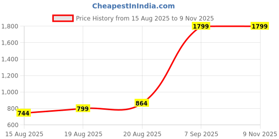 ajio.com libas Women Floral A-Line Kurta with V-Neck libas Price History Graph from 15 Aug 2025 to 9 Nov 2025