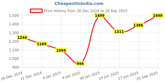 ajio.com libas Women Straight Kurti with Embroidery Yoke libas Price History Graph from 26 Dec 2024 to 26 Sep 2025