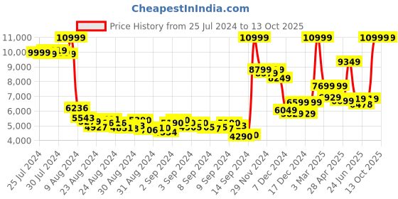 ajio.com puma Liberate Nitro 2 Running Shoes puma Price History Graph from 25 Jul 2024 to 12 Oct 2025