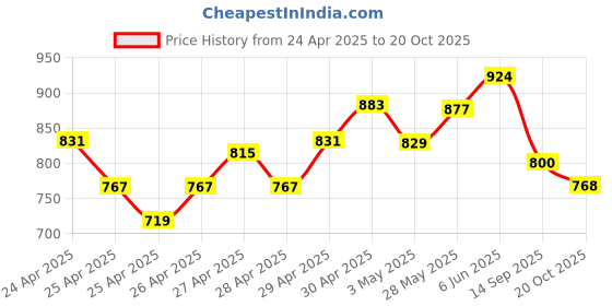 ajio.com liberty Boys CLOUDY-3E Shoes with EVA Sole liberty Price History Graph from 24 Apr 2025 to 20 Oct 2025