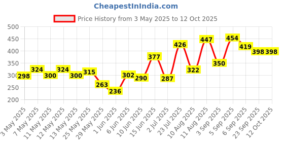 ajio.com liberty Boys Graphic Print Clogs with EVA Upper liberty Price History Graph from 3 May 2025 to 11 Oct 2025