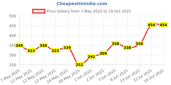 ajio.com liberty Boys Graphic Print Clogs with EVA upper liberty Price History Graph from 7 May 2025 to 17 Oct 2025