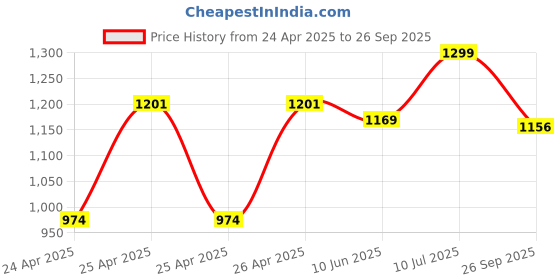 ajio.com liberty Boys Leap7x Outer-01 Lace-Up Running Shoes liberty Price History Graph from 24 Apr 2025 to 26 Sep 2025