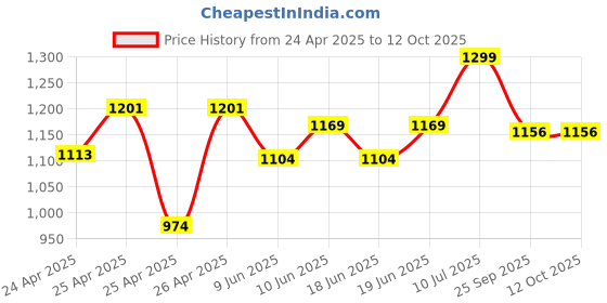 ajio.com liberty Boys Leap7x Outer-02 Lace-Up Running Shoes liberty Price History Graph from 24 Apr 2025 to 12 Oct 2025
