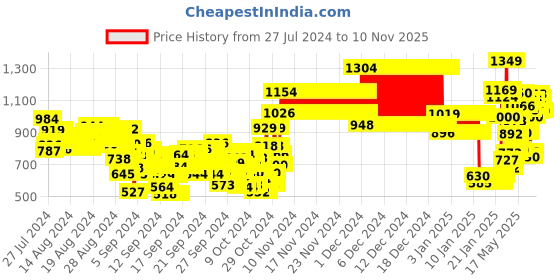 ajio.com liberty Boys Low-Top Running Shoes with Velcro Closure liberty Price History Graph from 27 Jul 2024 to 6 Nov 2025
