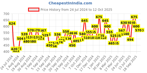 ajio.com liberty Boys Low-Top Running Shoes with Velcro Closure liberty Price History Graph from 24 Jul 2024 to 12 Oct 2025