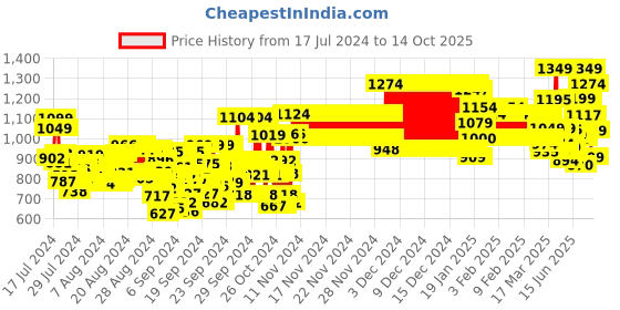 ajio.com liberty Boys Low-Top Running Shoes with Velcro Closure liberty Price History Graph from 17 Jul 2024 to 14 Oct 2025