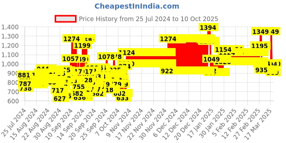 ajio.com liberty Boys Low-Top Running Shoes with Velcro Closure liberty Price History Graph from 25 Jul 2024 to 10 Oct 2025