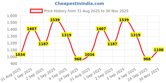 ajio.com liberty Boys Lucy&Luke ENVY-5VE Casual Lace-Up Sneakers liberty Price History Graph from 31 Aug 2025 to 30 Nov 2025