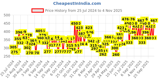 ajio.com liberty Boys Printed Perforated Slingback Clogs liberty Price History Graph from 25 Jul 2024 to 4 Nov 2025