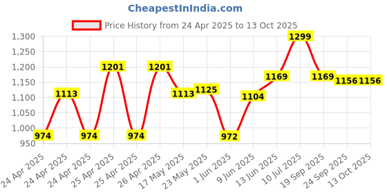 ajio.com liberty Boys Round-Toe Lace-Up Running Shoes liberty Price History Graph from 24 Apr 2025 to 13 Oct 2025