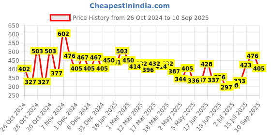 ajio.com liberty Boys Round-Toe Running Shoes with Velcro Fastening liberty Price History Graph from 26 Oct 2024 to 10 Sep 2025