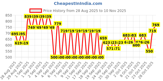 ajio.com liberty Boys Round-Toe Slip-On Shoes with Velcro-Fastening liberty Price History Graph from 28 Aug 2025 to 10 Nov 2025